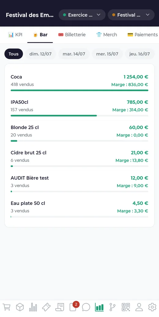 Les ventes du bar : quantités, chiffre d’affaires et marge par produit