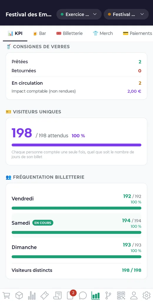 Consigne des verres, visiteurs uniques et fréquentation jour par jour