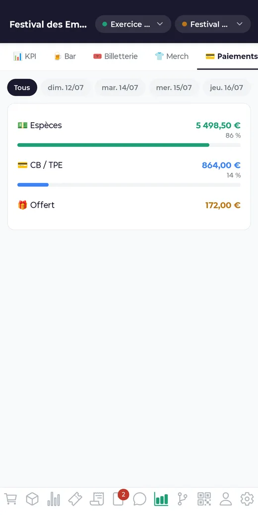 La répartition par mode de paiement
